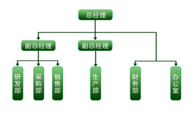 组织机构